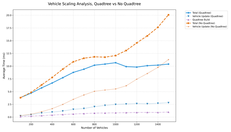 Quadtree Performance Graph