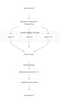 Multithreading Process Diagram