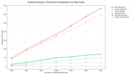 Batching Scaling Analysis