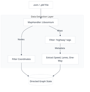 OSM parsing process